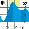 Hansville tide chart for Thursday, November 27, 2025