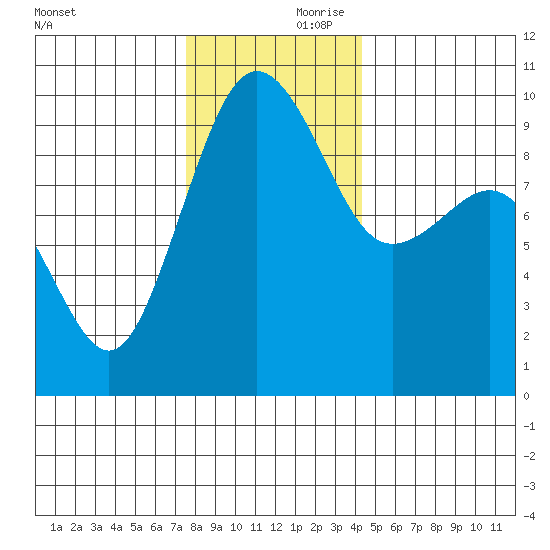 Hansville tide chart for Friday, November 28, 2025