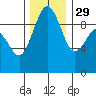 Hansville tide chart for Saturday, November 29, 2025