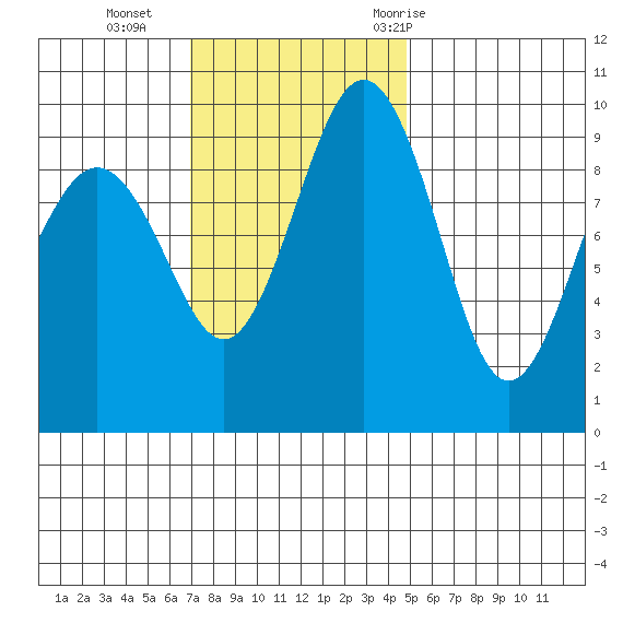 Hansville tide chart for Sunday, November 2, 2025