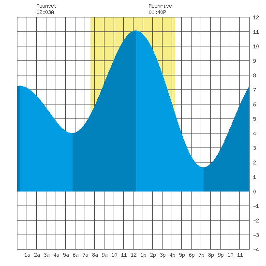 Hansville tide chart for Sunday, November 30, 2025