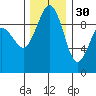 Hansville tide chart for Sunday, November 30, 2025