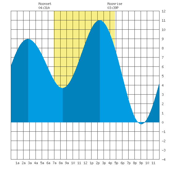 Hansville tide chart for Monday, November 3, 2025