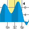 Hansville tide chart for Tuesday, November 4, 2025