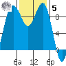Hansville tide chart for Wednesday, November 5, 2025