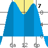 Hansville tide chart for Friday, November 7, 2025