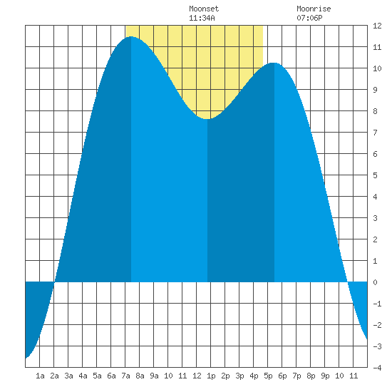 Hansville tide chart for Saturday, November 8, 2025