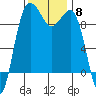 Hansville tide chart for Saturday, November 8, 2025