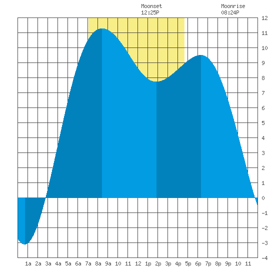 Hansville tide chart for Sunday, November 9, 2025