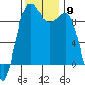 Hansville tide chart for Sunday, November 9, 2025