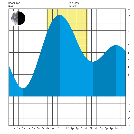 Hansville tide chart for Thursday, December 11, 2025