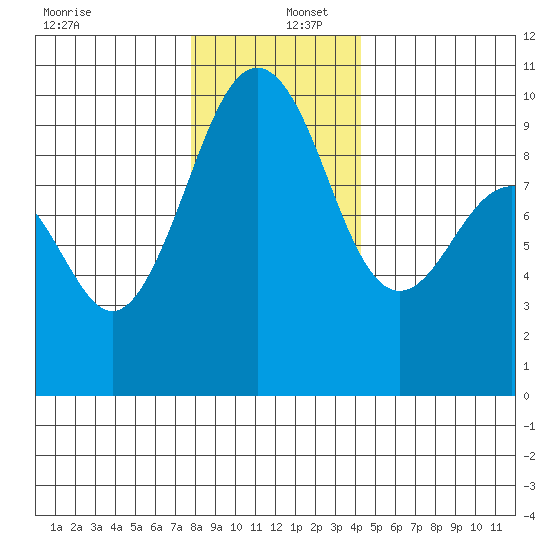 Hansville tide chart for Friday, December 12, 2025