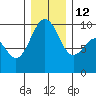 Hansville tide chart for Friday, December 12, 2025
