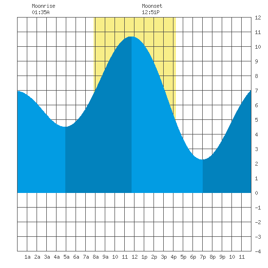 Hansville tide chart for Saturday, December 13, 2025