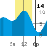 Hansville tide chart for Sunday, December 14, 2025