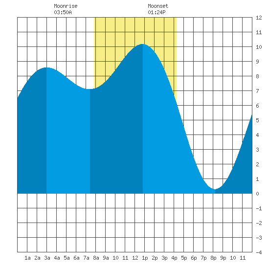 Hansville tide chart for Monday, December 15, 2025