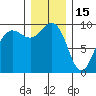 Hansville tide chart for Monday, December 15, 2025