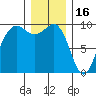 Hansville tide chart for Tuesday, December 16, 2025
