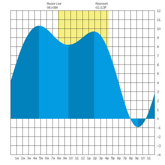 Hansville tide chart for Wednesday, December 17, 2025