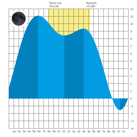 Hansville tide chart for Friday, December 19, 2025