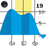 Hansville tide chart for Friday, December 19, 2025