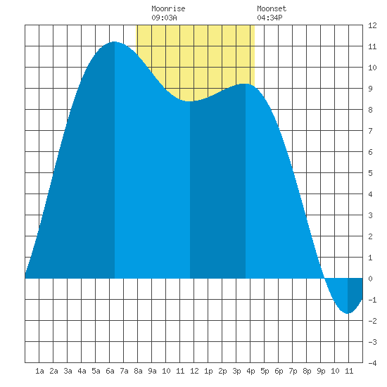 Hansville tide chart for Saturday, December 20, 2025