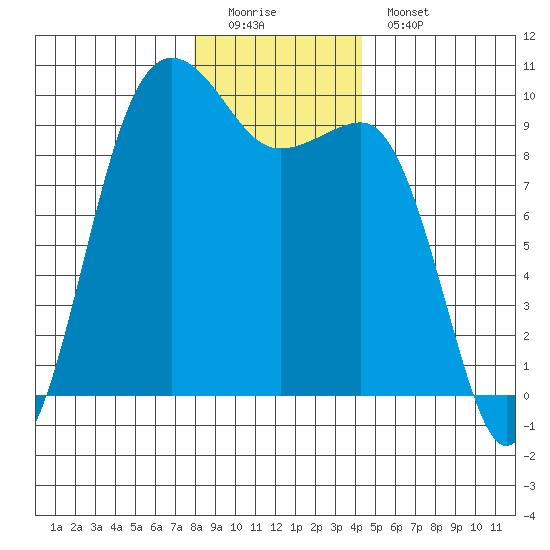Hansville tide chart for Sunday, December 21, 2025