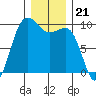Hansville tide chart for Sunday, December 21, 2025