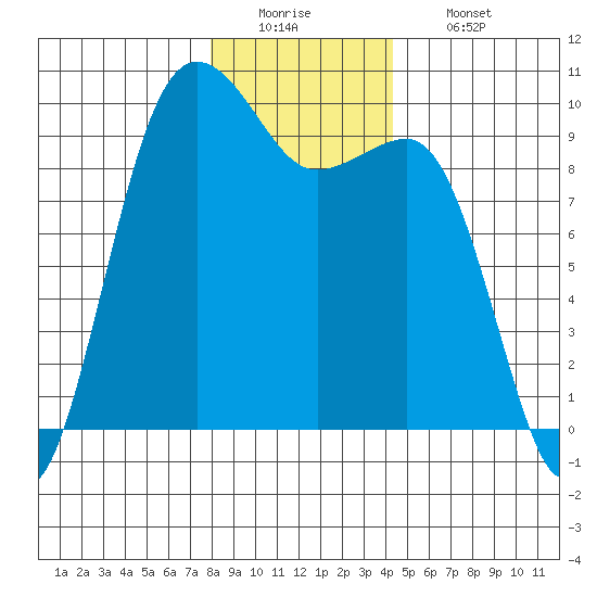Hansville tide chart for Monday, December 22, 2025