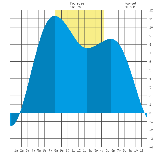 Hansville tide chart for Tuesday, December 23, 2025