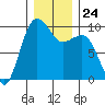 Hansville tide chart for Wednesday, December 24, 2025
