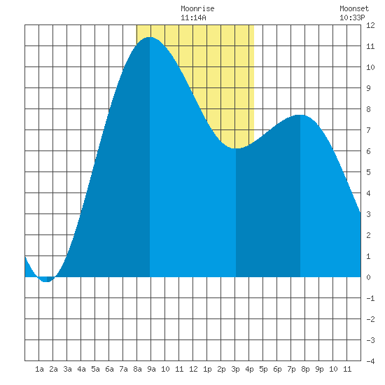 Hansville tide chart for Thursday, December 25, 2025