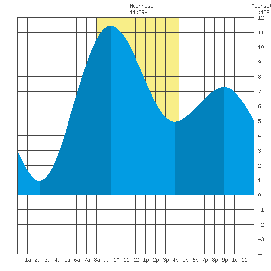 Hansville tide chart for Friday, December 26, 2025
