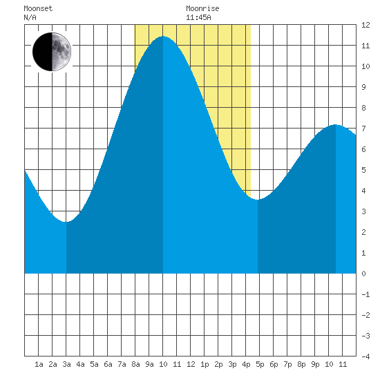 Hansville tide chart for Saturday, December 27, 2025