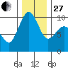 Hansville tide chart for Saturday, December 27, 2025