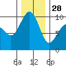 Hansville tide chart for Sunday, December 28, 2025