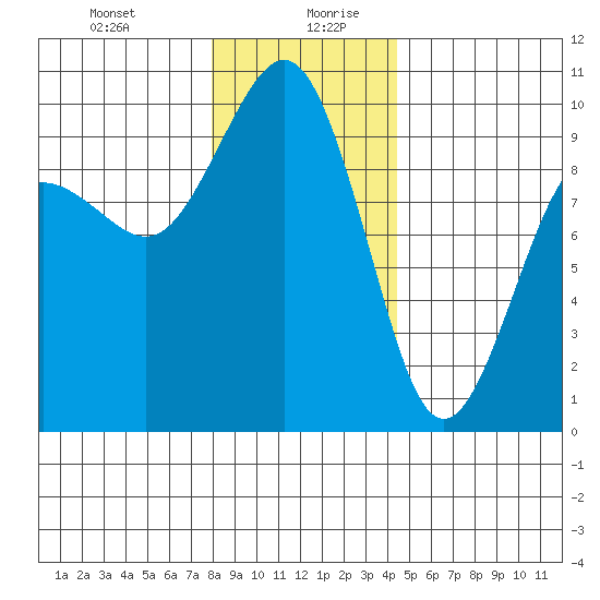 Hansville tide chart for Monday, December 29, 2025