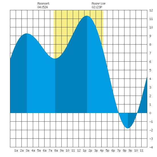 Hansville tide chart for Tuesday, December 2, 2025