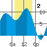 Hansville tide chart for Tuesday, December 2, 2025