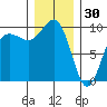 Hansville tide chart for Tuesday, December 30, 2025