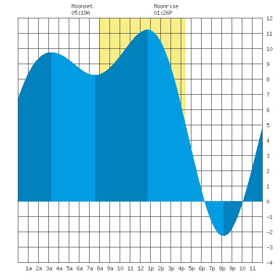 Hansville tide chart for Wednesday, December 31, 2025