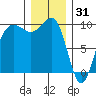 Hansville tide chart for Wednesday, December 31, 2025