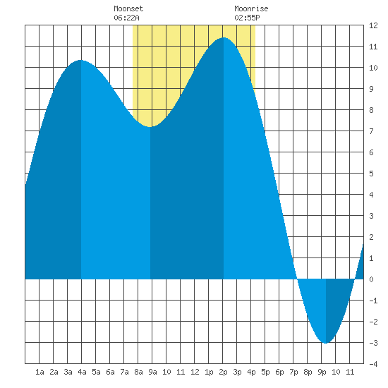 Hansville tide chart for Wednesday, December 3, 2025