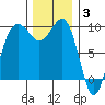 Hansville tide chart for Wednesday, December 3, 2025