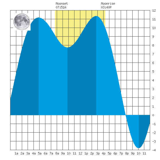 Hansville tide chart for Thursday, December 4, 2025