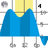 Hansville tide chart for Thursday, December 4, 2025