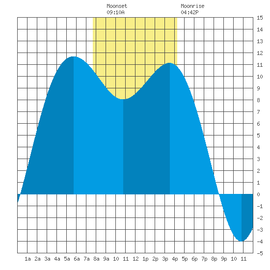 Hansville tide chart for Friday, December 5, 2025