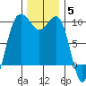 Hansville tide chart for Friday, December 5, 2025