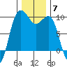 Hansville tide chart for Sunday, December 7, 2025