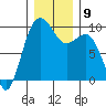 Hansville tide chart for Tuesday, December 9, 2025